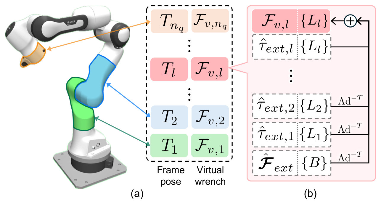 Observation with virtual wrench