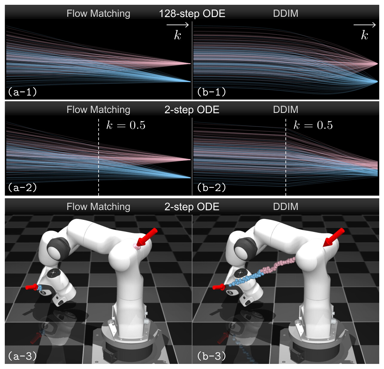 Flow Matching vs DDIM