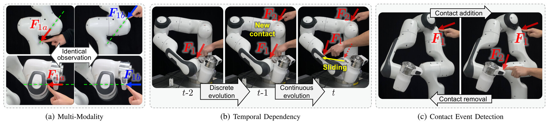 Key challenges in the contact estimation problem