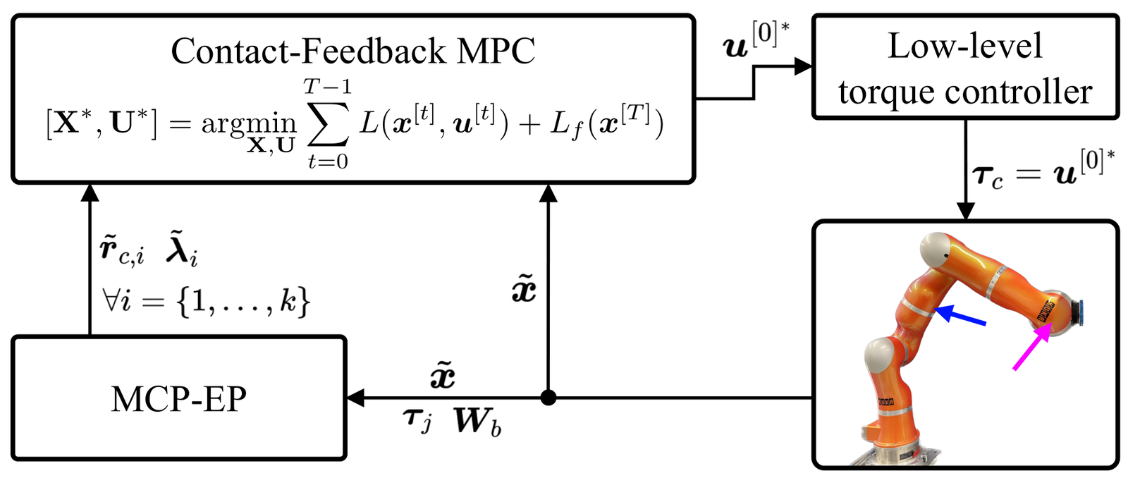 Contact-feedback MPC framework